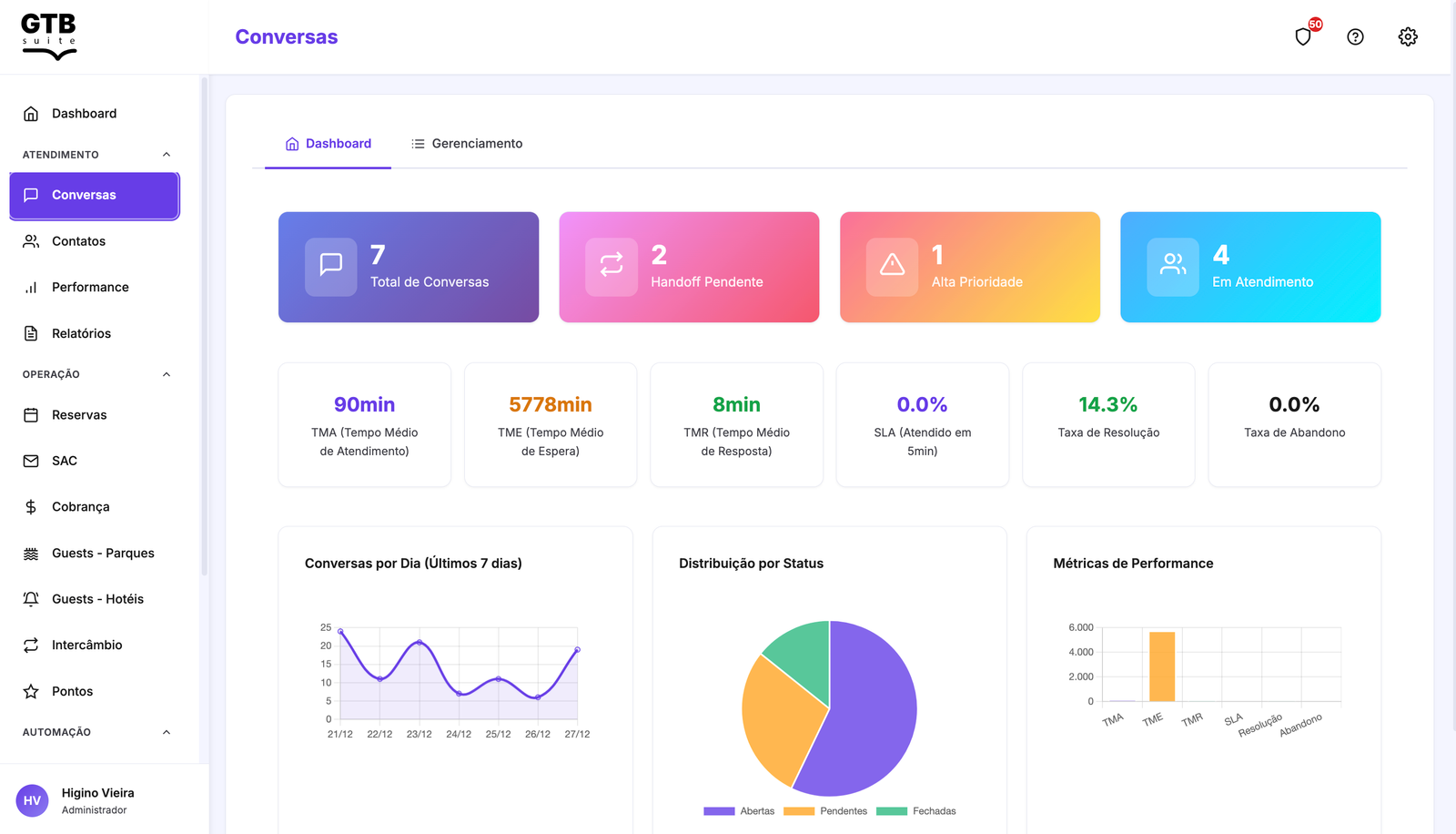 B2Hi! Suite - Dashboard de conversas em tempo real
